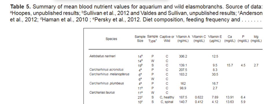 Blood Nutrient Table