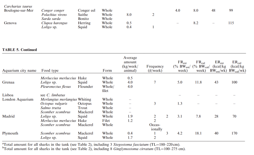 Feeding Amounts Table