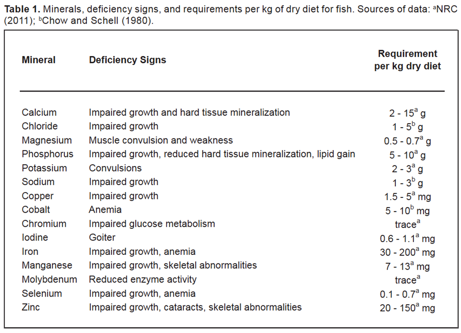 Mineral deficiency Symptoms