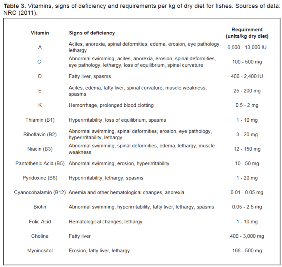 Vitamin deficiency Symptom